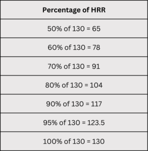 percentage of HRR